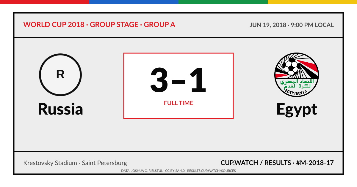 Russia 3–1 Egypt; full time. Group stage · Group A at Krestovsky Stadium in Saint Petersburg. ARCHIVE design.