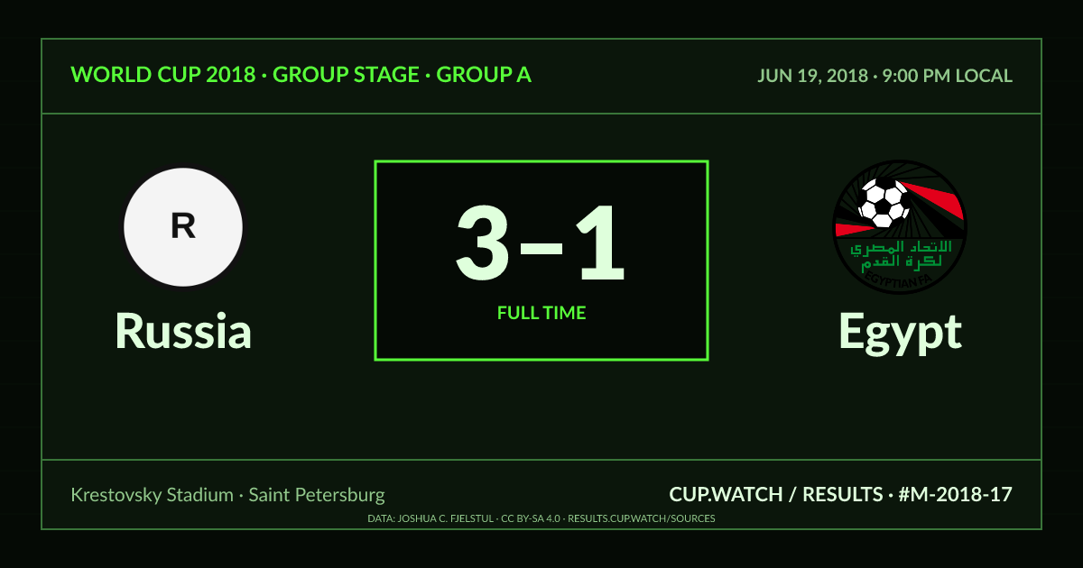 Russia 3–1 Egypt; full time. Group stage · Group A at Krestovsky Stadium in Saint Petersburg. CRT design.