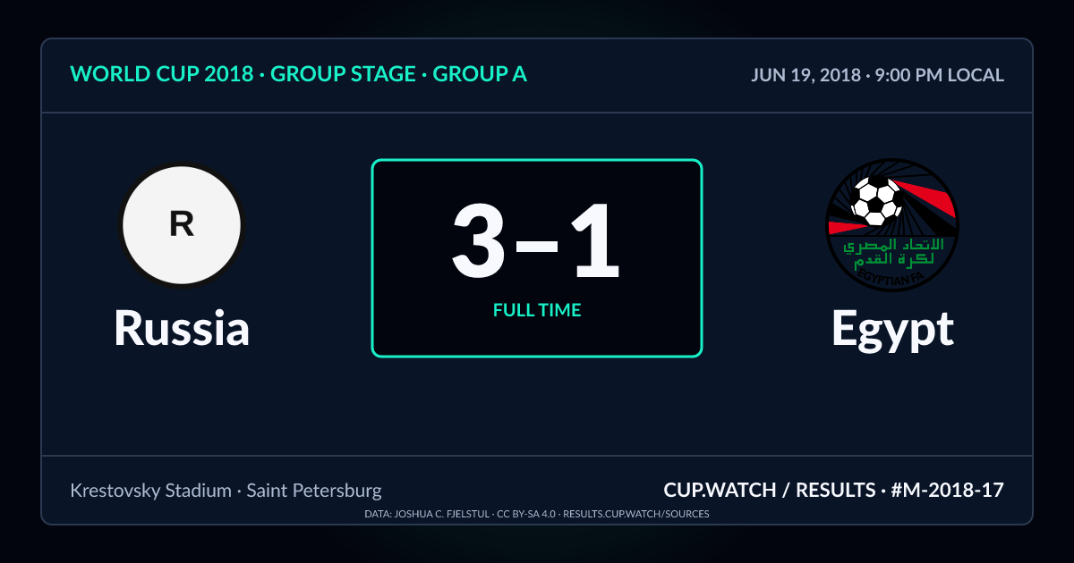 Russia 3–1 Egypt; full time. Group stage · Group A at Krestovsky Stadium in Saint Petersburg. NEON design.