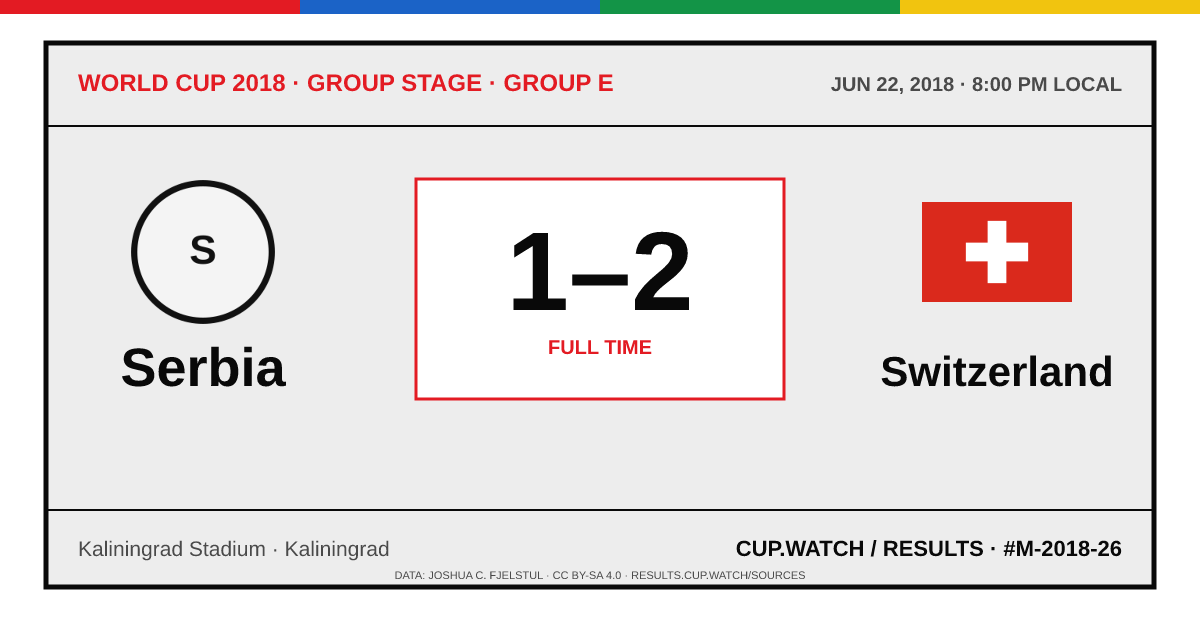Serbia 1–2 Switzerland; full time. Group stage · Group E at Kaliningrad Stadium in Kaliningrad. ARCHIVE design.