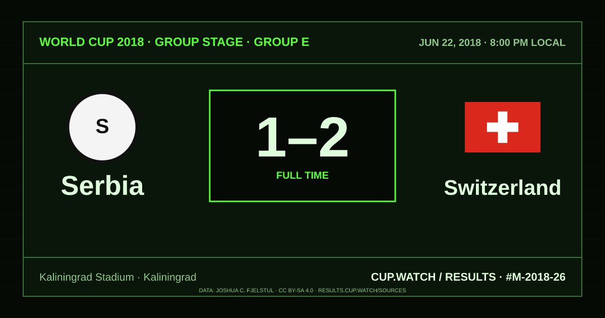Serbia 1–2 Switzerland; full time. Group stage · Group E at Kaliningrad Stadium in Kaliningrad. CRT design.