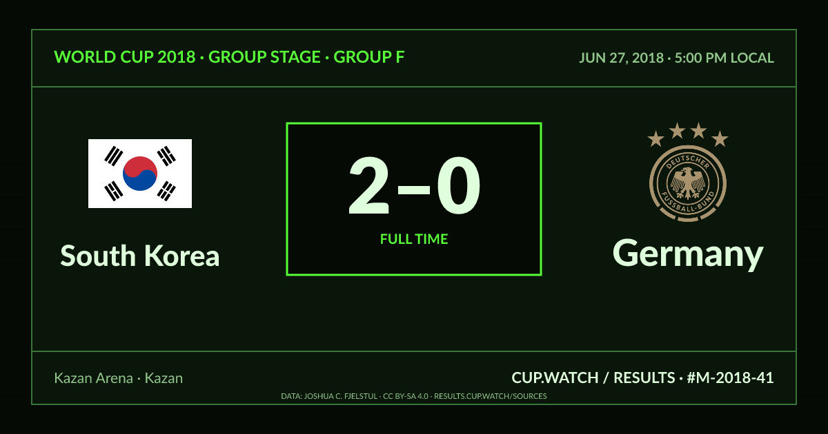 South Korea 2–0 Germany; full time. Group stage · Group F at Kazan Arena in Kazan. CRT design.