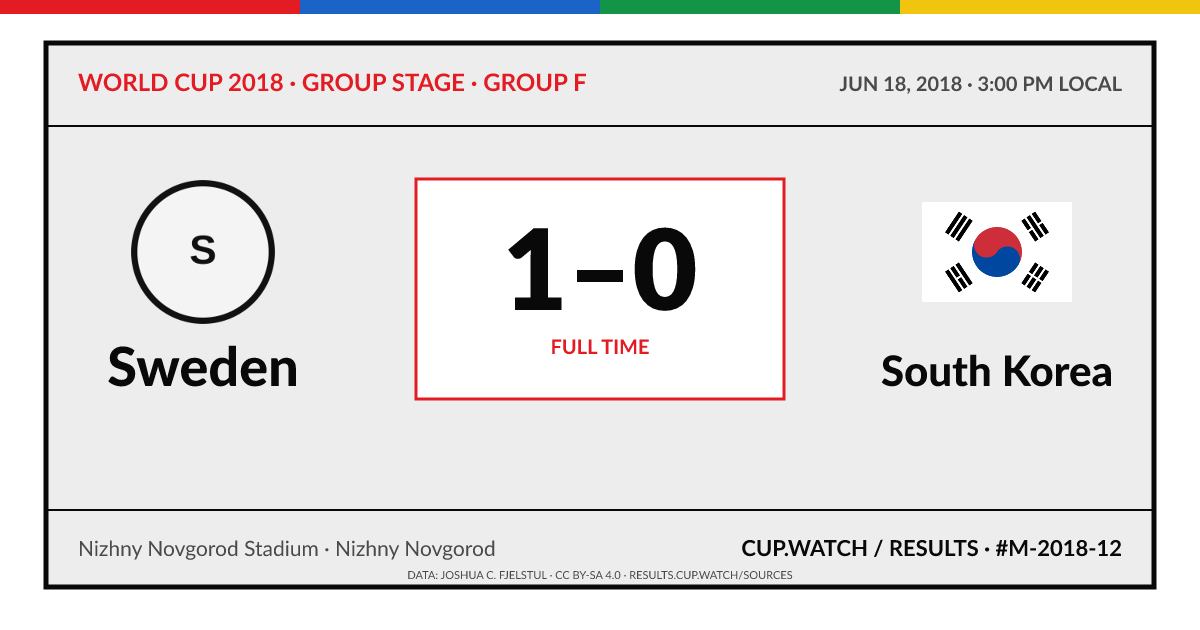 Sweden 1–0 South Korea; full time. Group stage · Group F at Nizhny Novgorod Stadium in Nizhny Novgorod. ARCHIVE design.