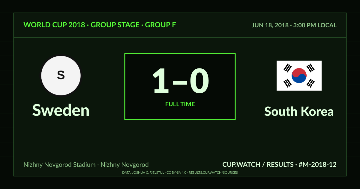 Sweden 1–0 South Korea; full time. Group stage · Group F at Nizhny Novgorod Stadium in Nizhny Novgorod. CRT design.