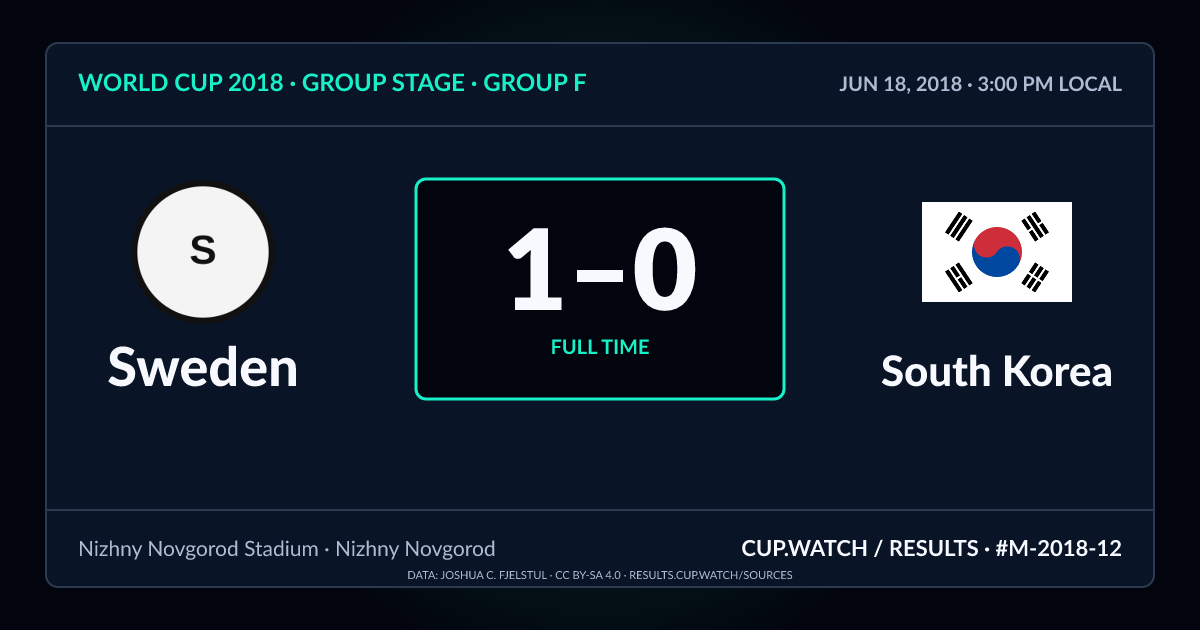 Sweden 1–0 South Korea; full time. Group stage · Group F at Nizhny Novgorod Stadium in Nizhny Novgorod. NEON design.