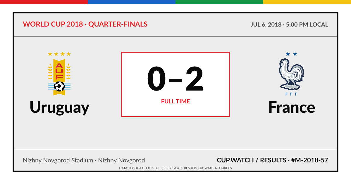 Uruguay 0–2 France; full time. Quarter-finals at Nizhny Novgorod Stadium in Nizhny Novgorod. ARCHIVE design.