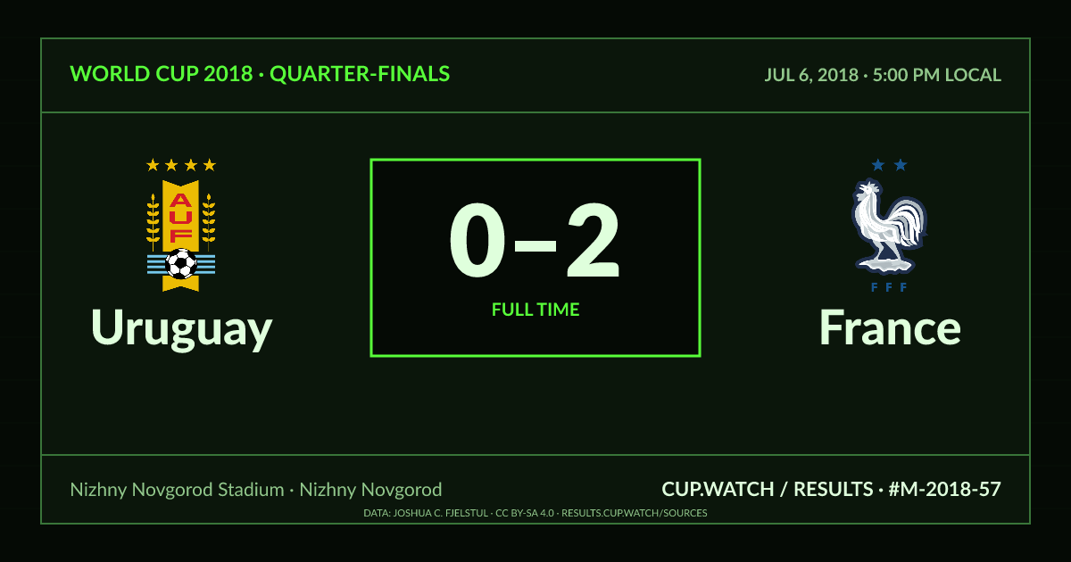 Uruguay 0–2 France; full time. Quarter-finals at Nizhny Novgorod Stadium in Nizhny Novgorod. CRT design.