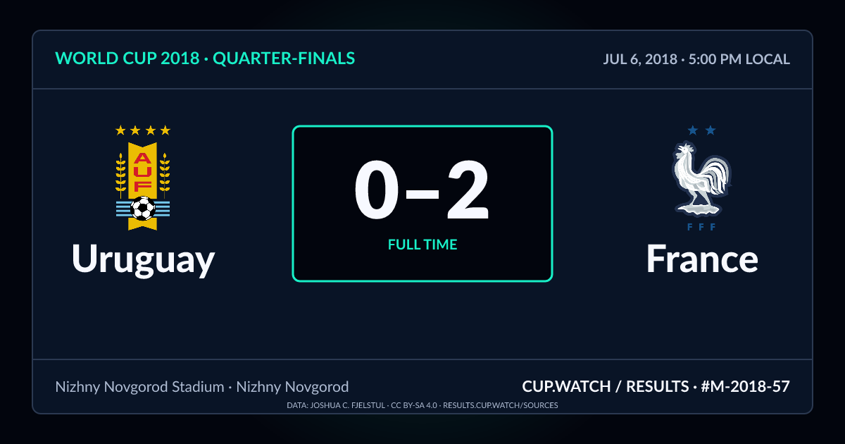 Uruguay 0–2 France; full time. Quarter-finals at Nizhny Novgorod Stadium in Nizhny Novgorod. NEON design.