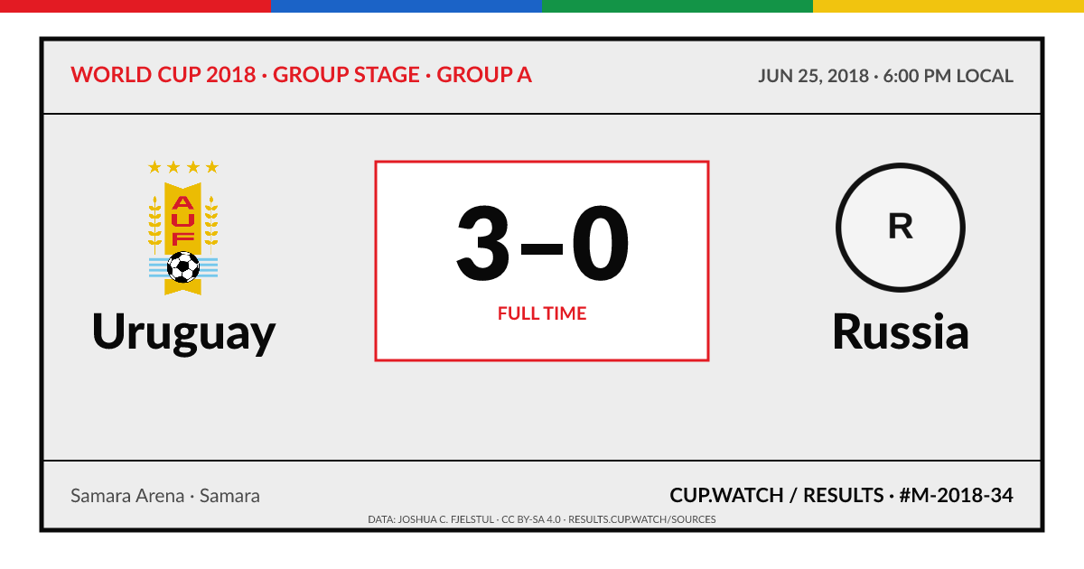 Uruguay 3–0 Russia; full time. Group stage · Group A at Samara Arena in Samara. ARCHIVE design.