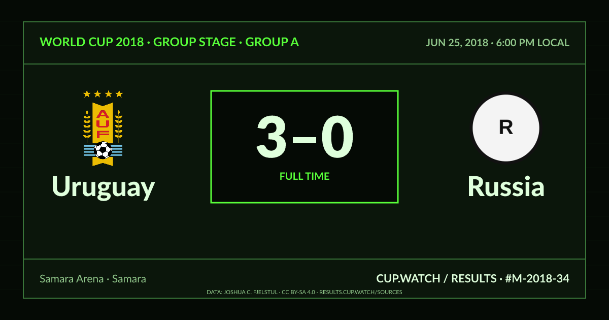Uruguay 3–0 Russia; full time. Group stage · Group A at Samara Arena in Samara. CRT design.