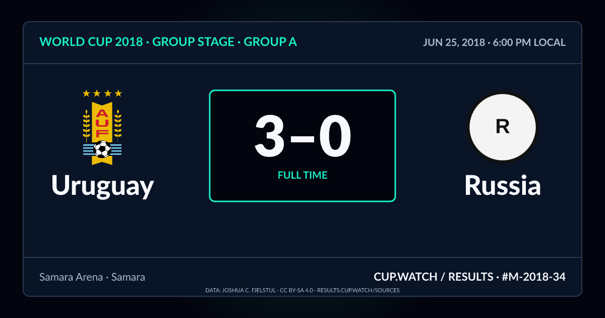 Uruguay 3–0 Russia; full time. Group stage · Group A at Samara Arena in Samara. NEON design.