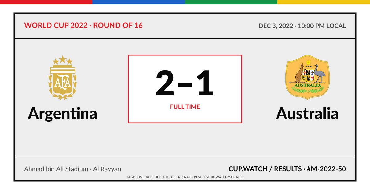 Argentina 2–1 Australia; full time. Round of 16 at Ahmad bin Ali Stadium in Al Rayyan. ARCHIVE design.