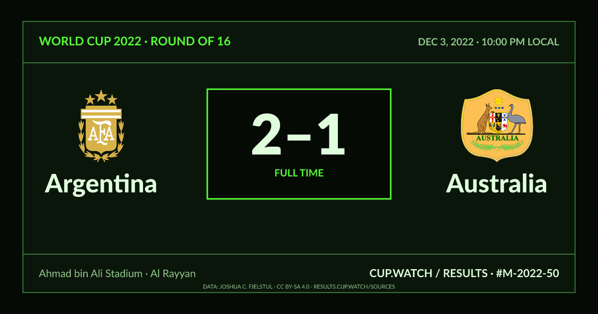 Argentina 2–1 Australia; full time. Round of 16 at Ahmad bin Ali Stadium in Al Rayyan. CRT design.