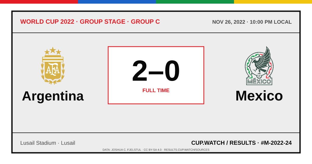 Argentina 2–0 Mexico; full time. Group stage · Group C at Lusail Stadium in Lusail. ARCHIVE design.