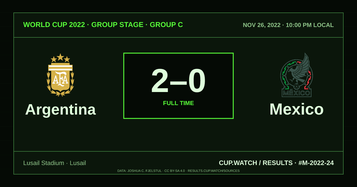 Argentina 2–0 Mexico; full time. Group stage · Group C at Lusail Stadium in Lusail. CRT design.