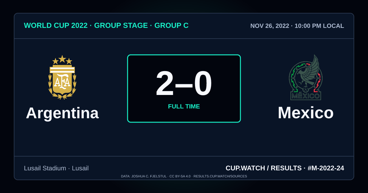 Argentina 2–0 Mexico; full time. Group stage · Group C at Lusail Stadium in Lusail. NEON design.