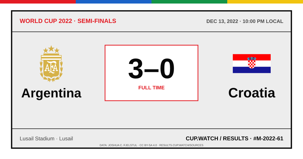 Argentina 3–0 Croatia; full time. Semi-finals at Lusail Stadium in Lusail. ARCHIVE design.