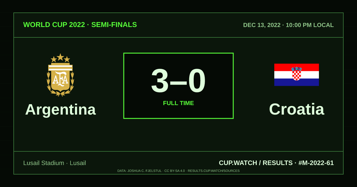 Argentina 3–0 Croatia; full time. Semi-finals at Lusail Stadium in Lusail. CRT design.