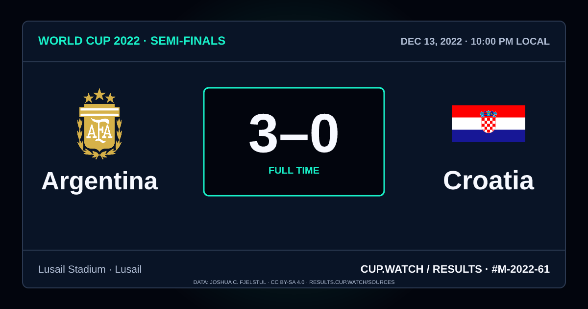 Argentina 3–0 Croatia; full time. Semi-finals at Lusail Stadium in Lusail. NEON design.