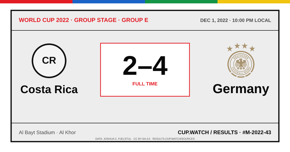 Costa Rica 2–4 Germany; full time. Group stage · Group E at Al Bayt Stadium in Al Khor. ARCHIVE design.
