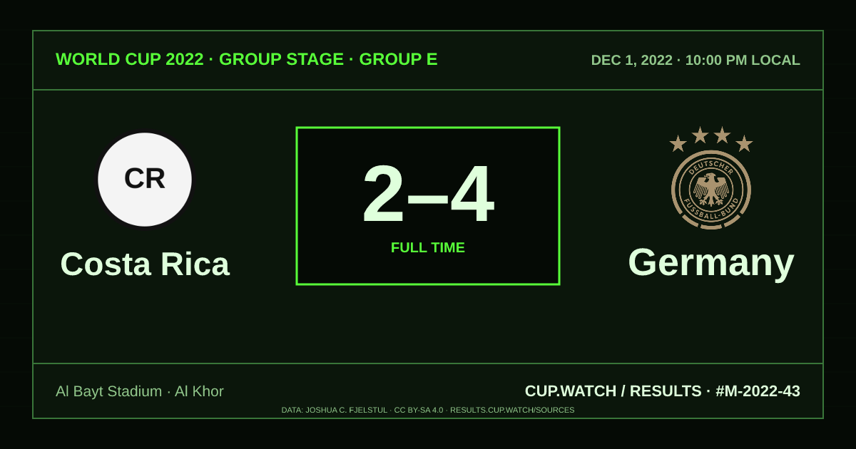 Costa Rica 2–4 Germany; full time. Group stage · Group E at Al Bayt Stadium in Al Khor. CRT design.