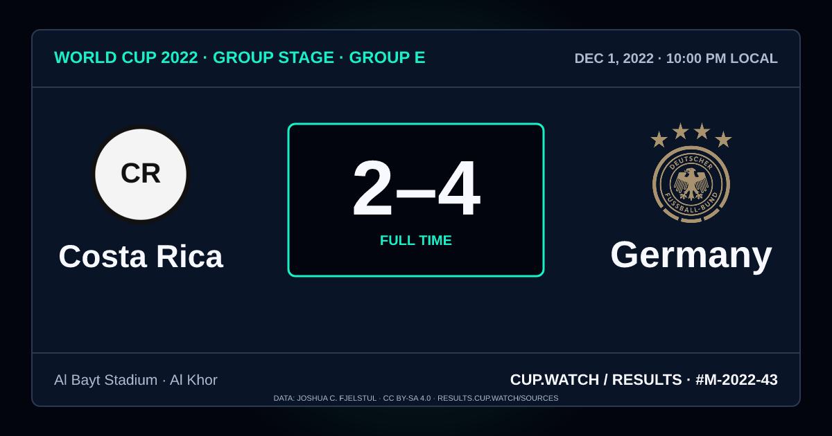 Costa Rica 2–4 Germany; full time. Group stage · Group E at Al Bayt Stadium in Al Khor. NEON design.