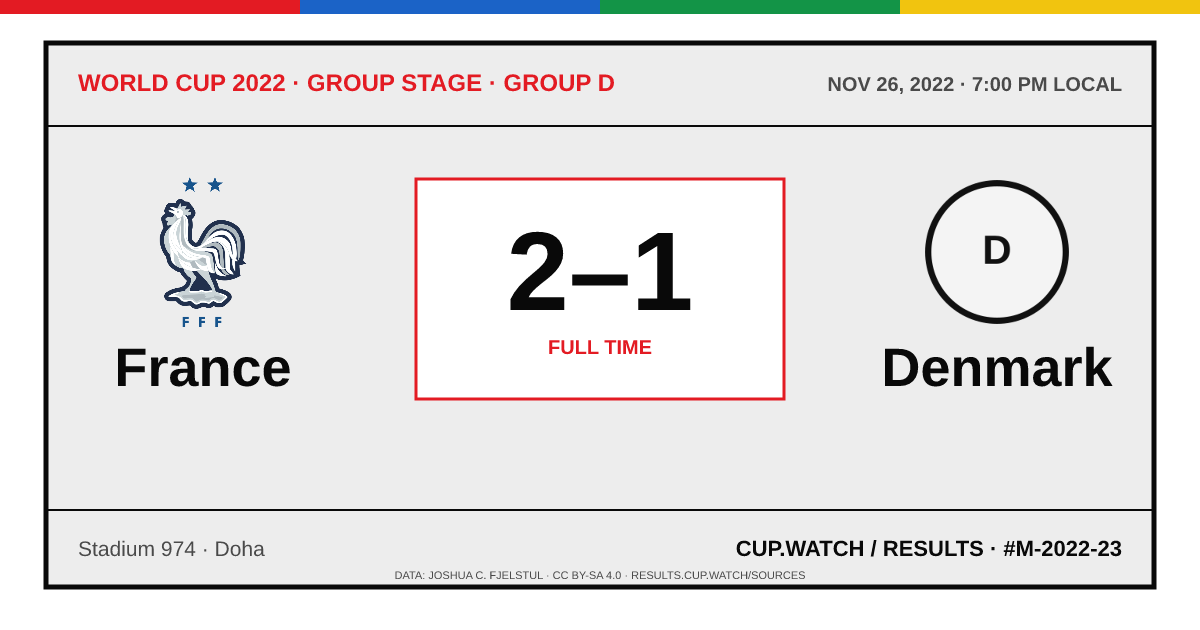France 2–1 Denmark; full time. Group stage · Group D at Stadium 974 in Doha. ARCHIVE design.