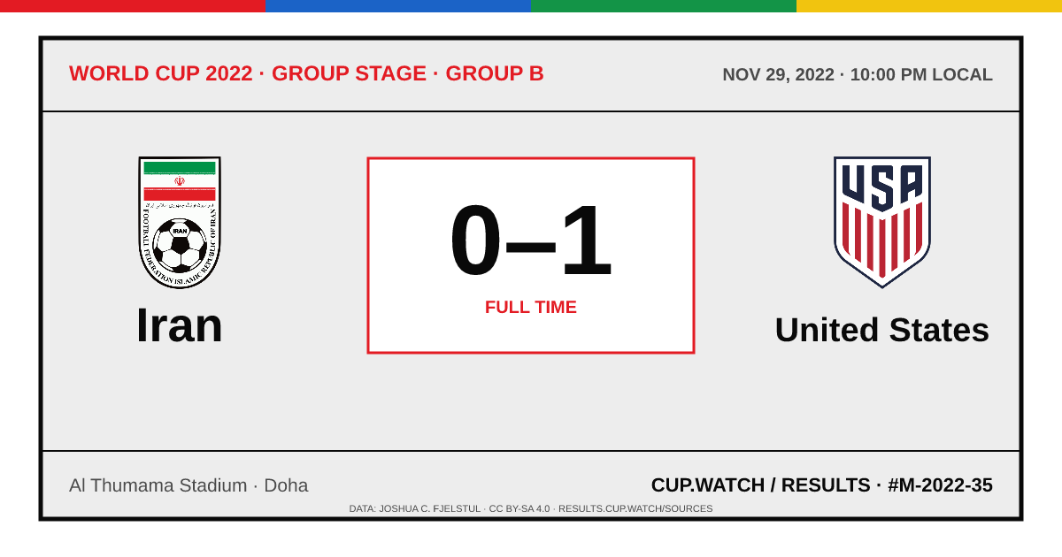 Iran 0–1 United States; full time. Group stage · Group B at Al Thumama Stadium in Doha. ARCHIVE design.