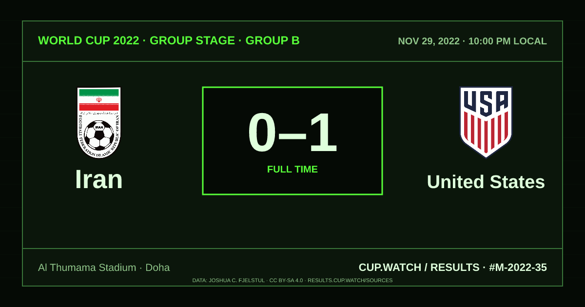 Iran 0–1 United States; full time. Group stage · Group B at Al Thumama Stadium in Doha. CRT design.
