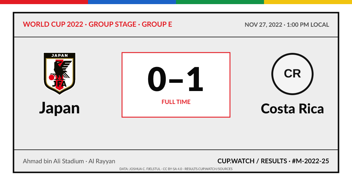 Japan 0–1 Costa Rica; full time. Group stage · Group E at Ahmad bin Ali Stadium in Al Rayyan. ARCHIVE design.