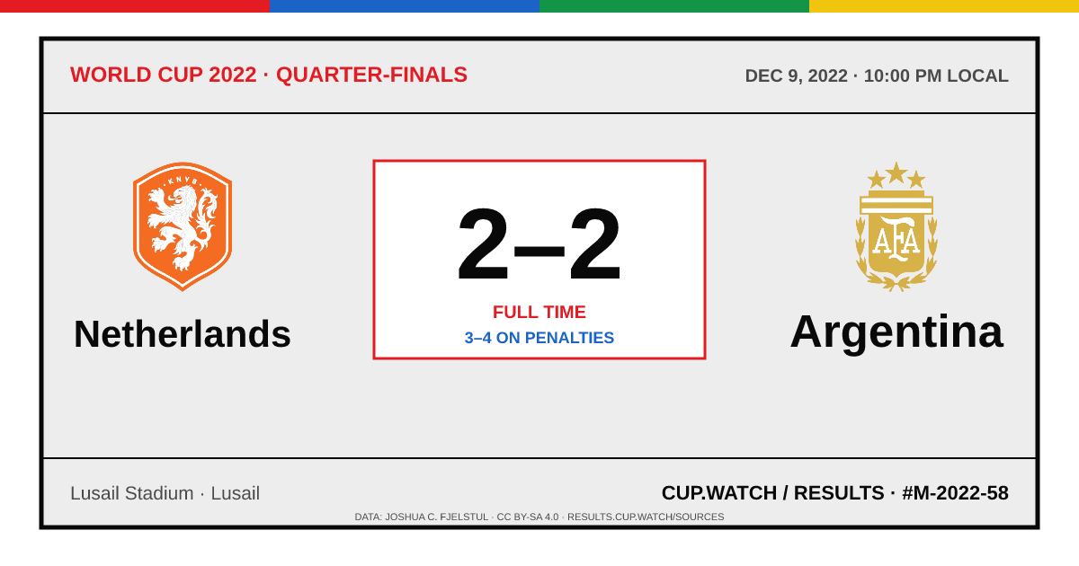 Netherlands 2–2 Argentina; 3–4 on penalties. Quarter-finals at Lusail Stadium in Lusail. ARCHIVE design.