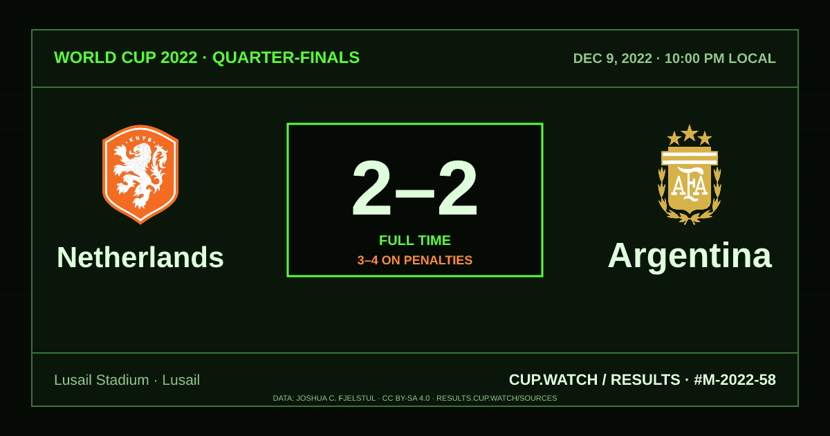 Netherlands 2–2 Argentina; 3–4 on penalties. Quarter-finals at Lusail Stadium in Lusail. CRT design.