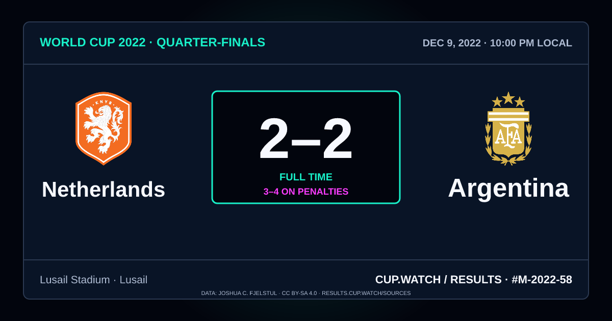 Netherlands 2–2 Argentina; 3–4 on penalties. Quarter-finals at Lusail Stadium in Lusail. NEON design.