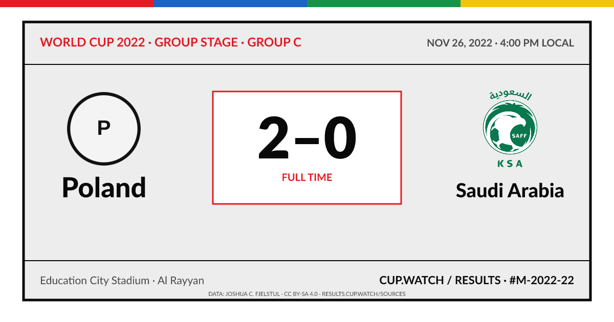 Poland 2–0 Saudi Arabia; full time. Group stage · Group C at Education City Stadium in Al Rayyan. ARCHIVE design.