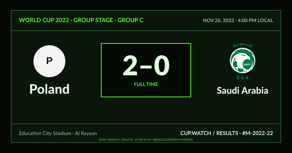 Poland 2–0 Saudi Arabia; full time. Group stage · Group C at Education City Stadium in Al Rayyan. CRT design.