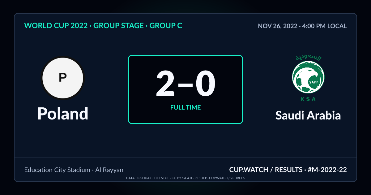 Poland 2–0 Saudi Arabia; full time. Group stage · Group C at Education City Stadium in Al Rayyan. NEON design.