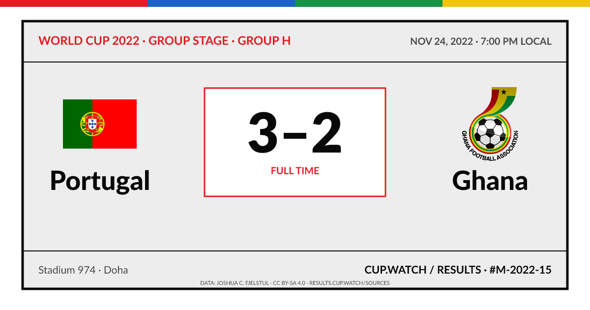Portugal 3–2 Ghana; full time. Group stage · Group H at Stadium 974 in Doha. ARCHIVE design.