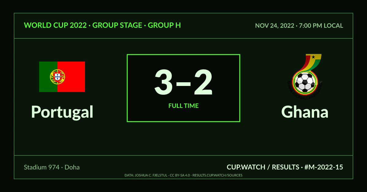 Portugal 3–2 Ghana; full time. Group stage · Group H at Stadium 974 in Doha. CRT design.