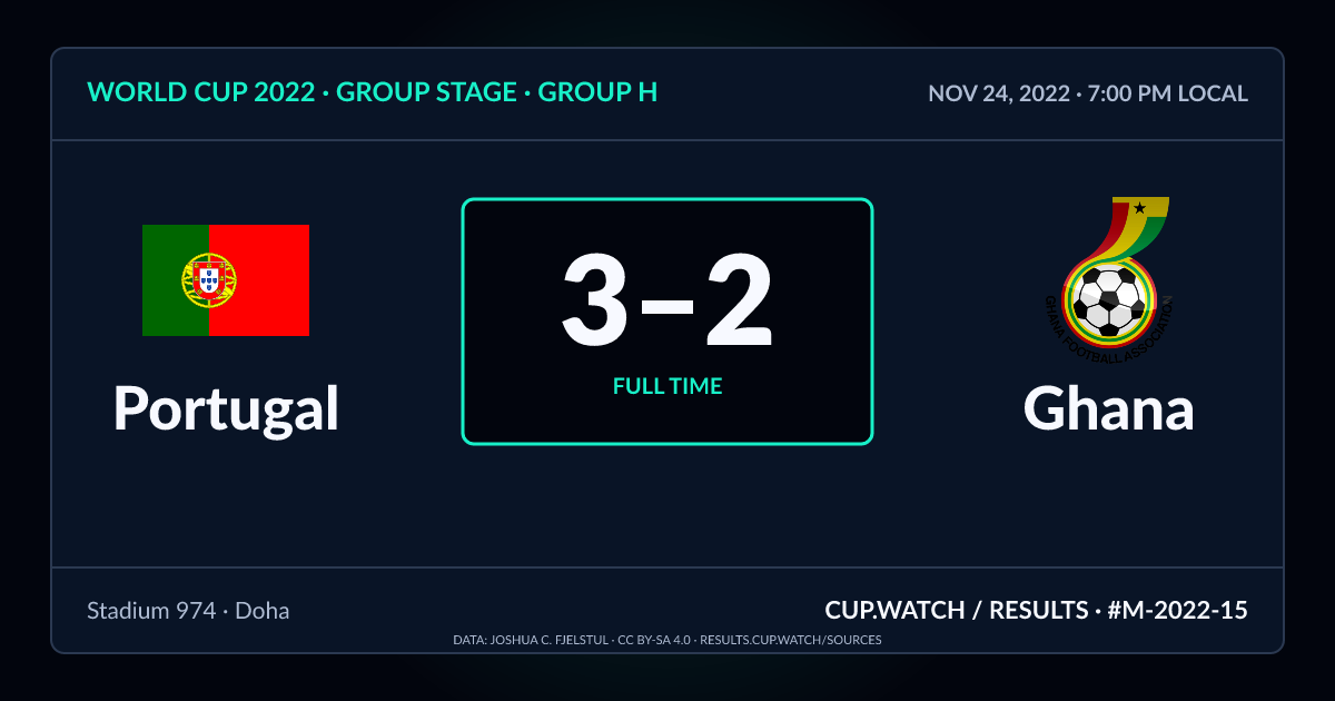 Portugal 3–2 Ghana; full time. Group stage · Group H at Stadium 974 in Doha. NEON design.