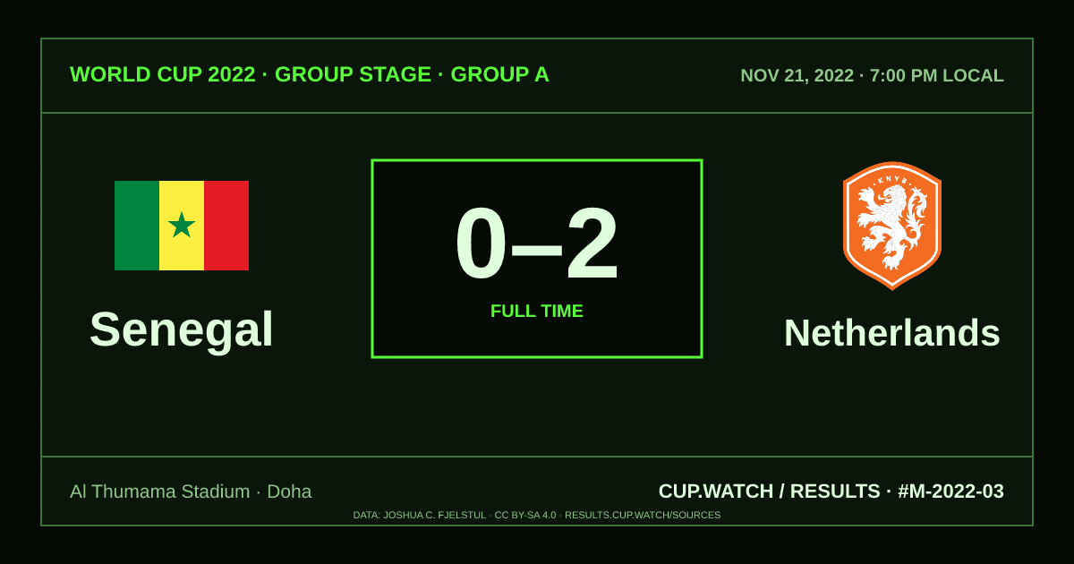 Senegal 0–2 Netherlands; full time. Group stage · Group A at Al Thumama Stadium in Doha. CRT design.