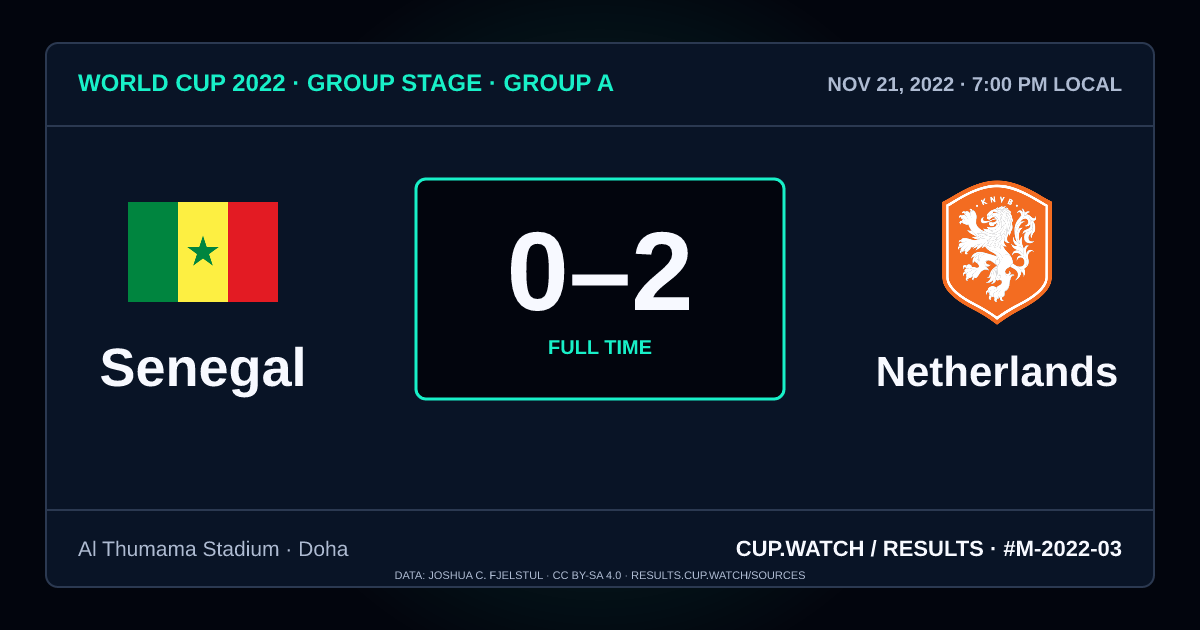 Senegal 0–2 Netherlands; full time. Group stage · Group A at Al Thumama Stadium in Doha. NEON design.