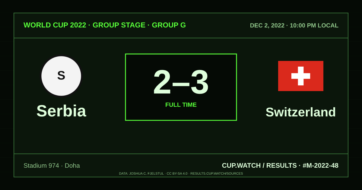 Serbia 2–3 Switzerland; full time. Group stage · Group G at Stadium 974 in Doha. CRT design.