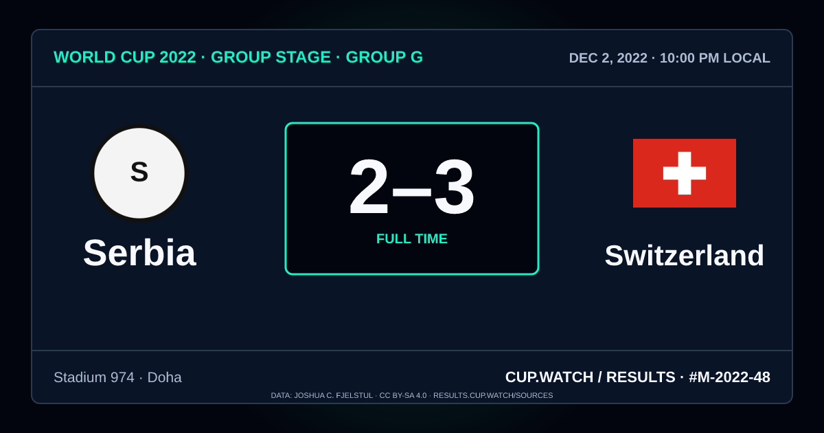 Serbia 2–3 Switzerland; full time. Group stage · Group G at Stadium 974 in Doha. NEON design.