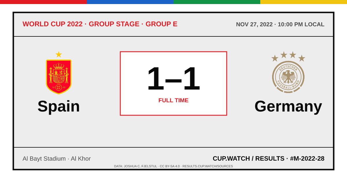 Spain 1–1 Germany; full time. Group stage · Group E at Al Bayt Stadium in Al Khor. ARCHIVE design.