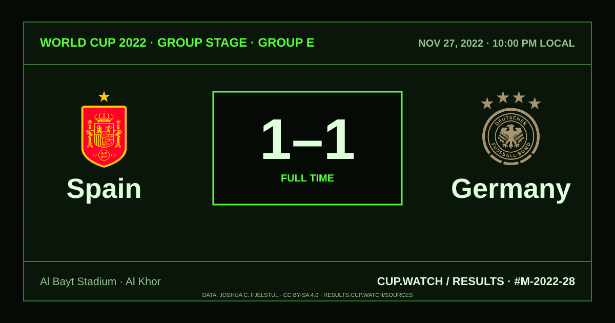 Spain 1–1 Germany; full time. Group stage · Group E at Al Bayt Stadium in Al Khor. CRT design.