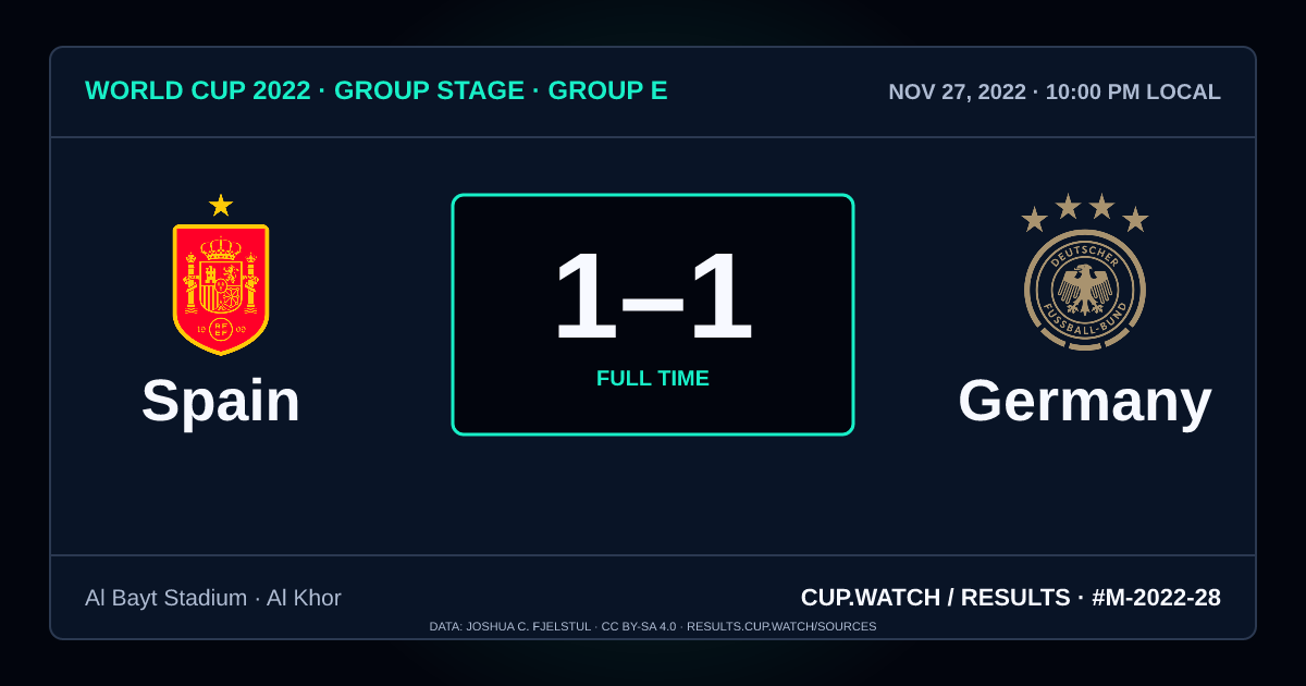 Spain 1–1 Germany; full time. Group stage · Group E at Al Bayt Stadium in Al Khor. NEON design.