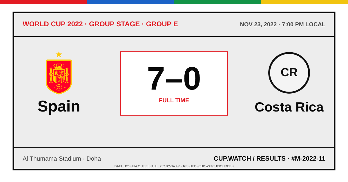 Spain 7–0 Costa Rica; full time. Group stage · Group E at Al Thumama Stadium in Doha. ARCHIVE design.