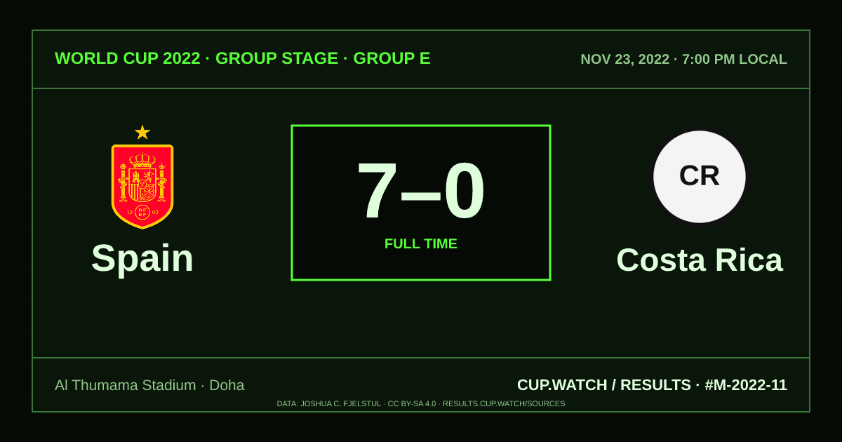 Spain 7–0 Costa Rica; full time. Group stage · Group E at Al Thumama Stadium in Doha. CRT design.