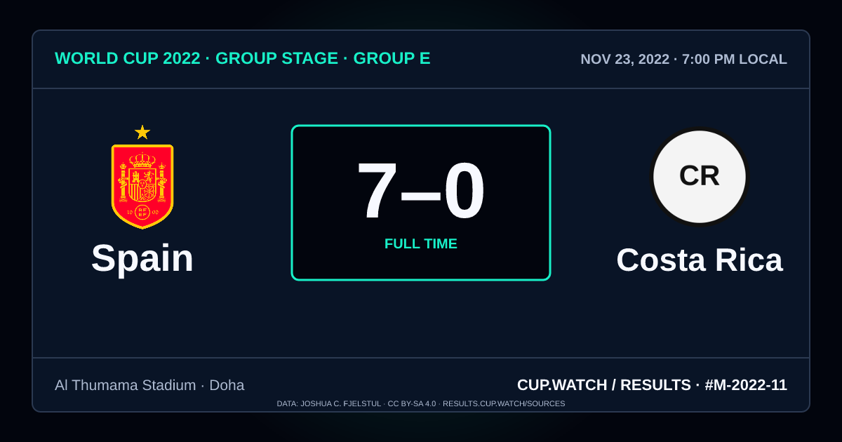 Spain 7–0 Costa Rica; full time. Group stage · Group E at Al Thumama Stadium in Doha. NEON design.