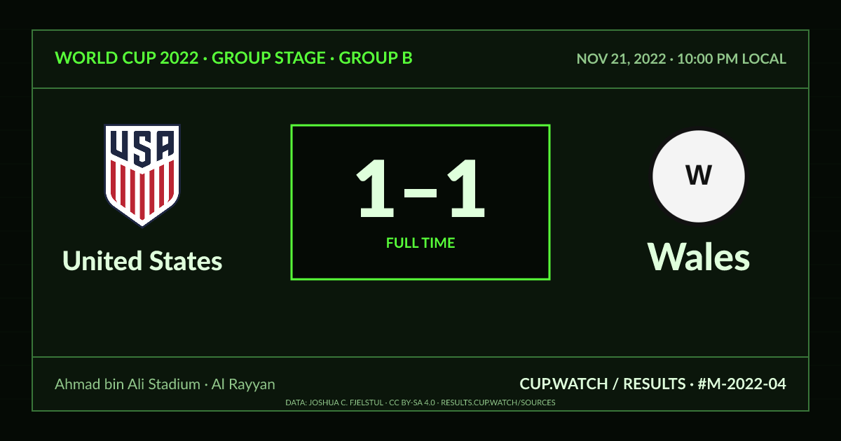 United States 1–1 Wales; full time. Group stage · Group B at Ahmad bin Ali Stadium in Al Rayyan. CRT design.